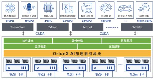 AI算力資源池化軟件企業趨動科技完成數億元A輪融資，順為資本領投